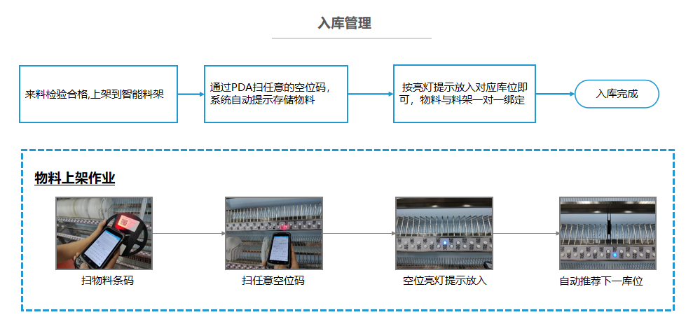 出库流程